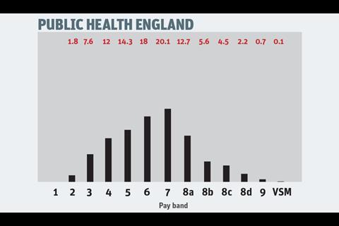 Public Health England graph